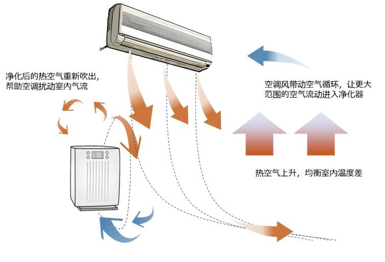 暖风向下吹，净化器这样装——冬季室内温暖又洁净的秘诀